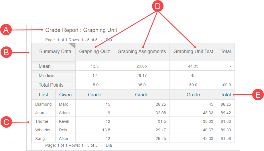 The grade report table shows the grade report name, summary data, user list, groups in the grade report, and total.